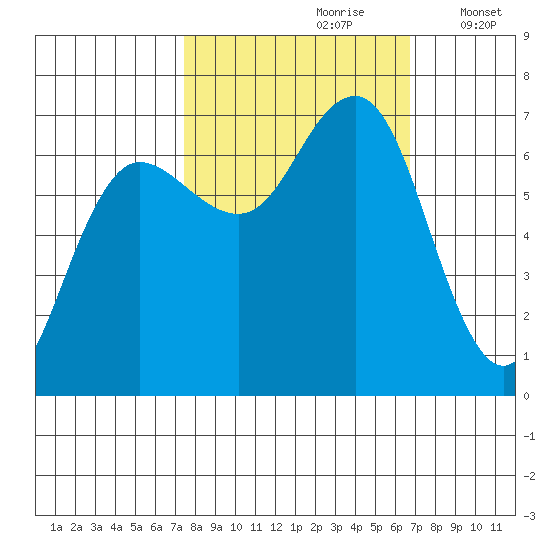 Tatoosh Island tide chart for Tuesday, October 8, 2024
