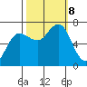 Tatoosh Island tide chart for Tuesday, October 8, 2024