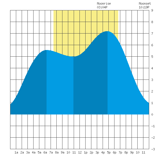 Tatoosh Island tide chart for Wednesday, October 9, 2024
