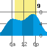 Tatoosh Island tide chart for Wednesday, October 9, 2024