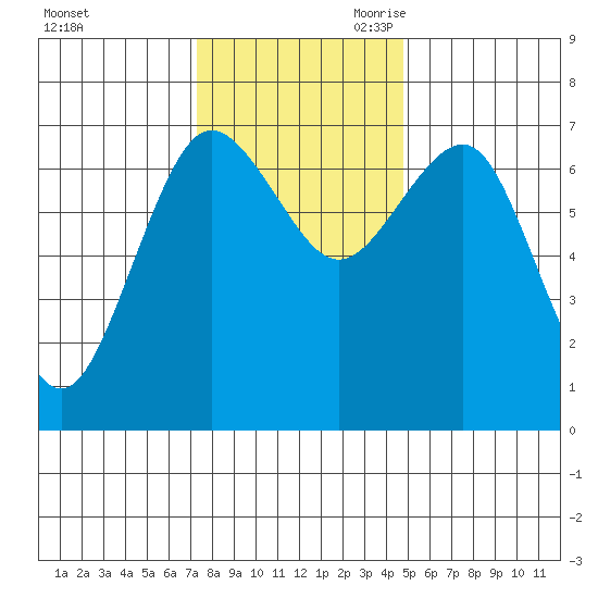 Tatoosh Island tide chart for Sunday, November 10, 2024