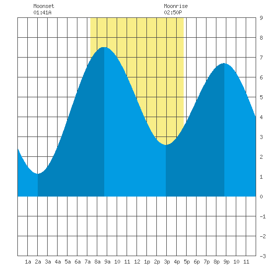 Tatoosh Island tide chart for Monday, November 11, 2024