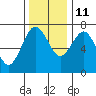 Tatoosh Island tide chart for Monday, November 11, 2024