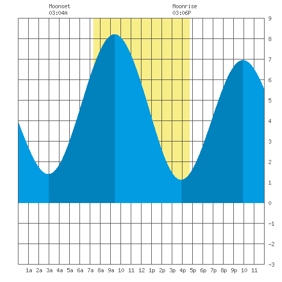 Tatoosh Island tide chart for Tuesday, November 12, 2024