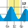 Tatoosh Island tide chart for Tuesday, November 12, 2024