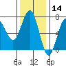 Tatoosh Island tide chart for Thursday, November 14, 2024
