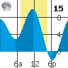 Tatoosh Island tide chart for Friday, November 15, 2024