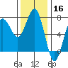 Tatoosh Island tide chart for Saturday, November 16, 2024