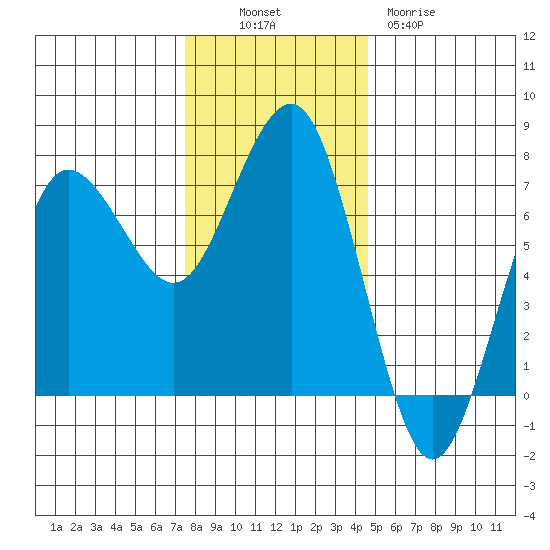 Tatoosh Island tide chart for Sunday, November 17, 2024