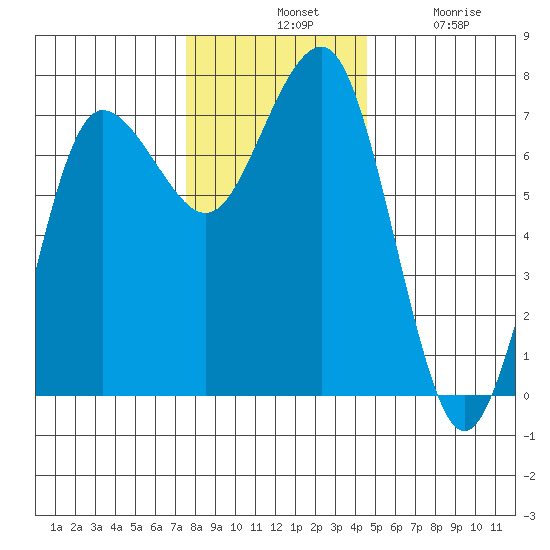 Tatoosh Island tide chart for Tuesday, November 19, 2024