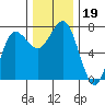 Tatoosh Island tide chart for Tuesday, November 19, 2024