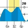 Tatoosh Island tide chart for Wednesday, November 20, 2024