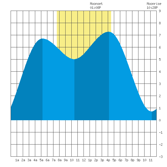 Tatoosh Island tide chart for Thursday, November 21, 2024