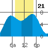 Tatoosh Island tide chart for Thursday, November 21, 2024