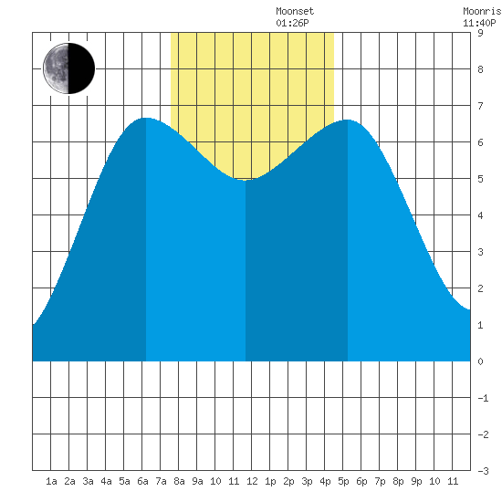 Tatoosh Island tide chart for Friday, November 22, 2024