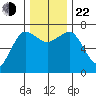 Tatoosh Island tide chart for Friday, November 22, 2024