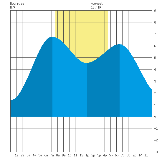 Tatoosh Island tide chart for Saturday, November 23, 2024