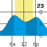 Tatoosh Island tide chart for Saturday, November 23, 2024
