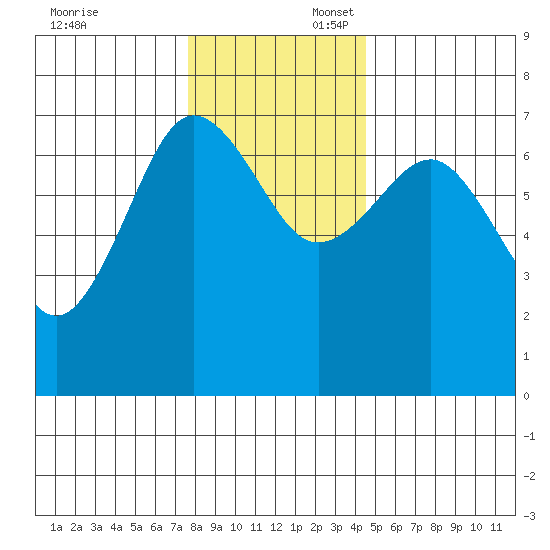 Tatoosh Island tide chart for Sunday, November 24, 2024