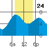 Tatoosh Island tide chart for Sunday, November 24, 2024