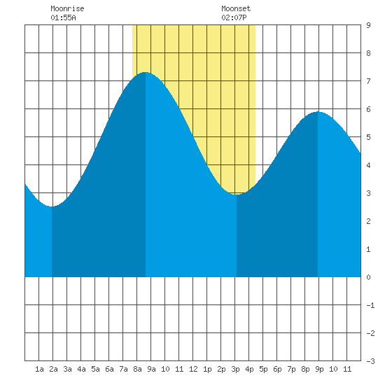 Tatoosh Island tide chart for Monday, November 25, 2024