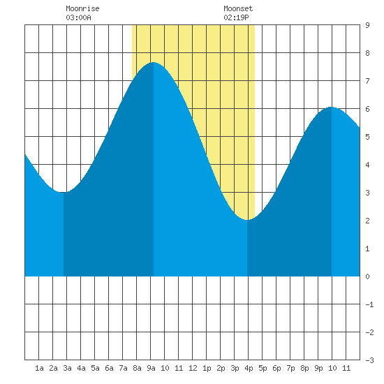 Tatoosh Island tide chart for Tuesday, November 26, 2024