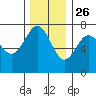 Tatoosh Island tide chart for Tuesday, November 26, 2024