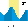 Tatoosh Island tide chart for Wednesday, November 27, 2024