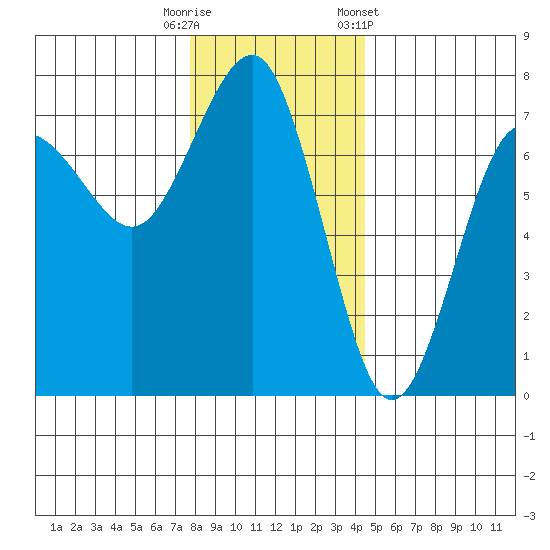Tatoosh Island tide chart for Friday, November 29, 2024