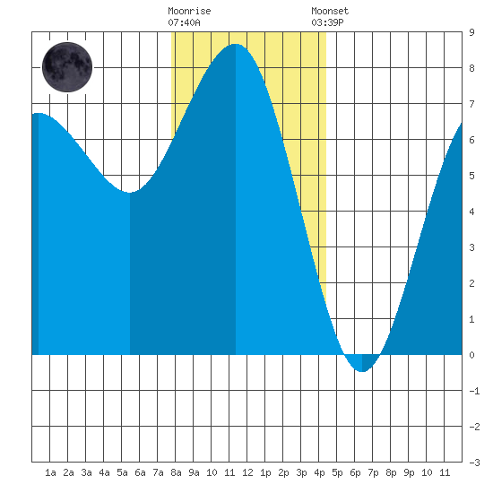 Tatoosh Island tide chart for Saturday, November 30, 2024