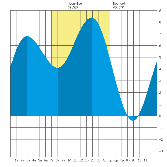 Tatoosh Island tide chart for Sunday, November 3, 2024