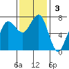 Tatoosh Island tide chart for Sunday, November 3, 2024