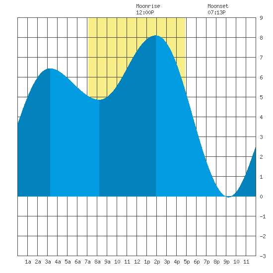 Tatoosh Island tide chart for Tuesday, November 5, 2024