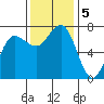 Tatoosh Island tide chart for Tuesday, November 5, 2024