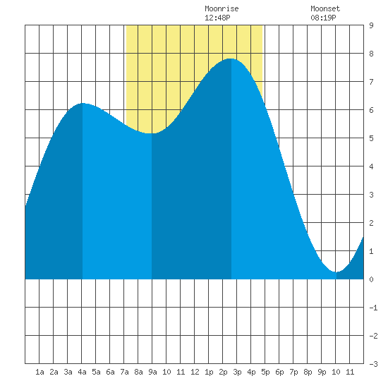 Tatoosh Island tide chart for Wednesday, November 6, 2024