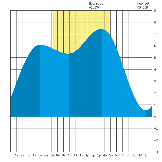 Tatoosh Island tide chart for Thursday, November 7, 2024