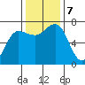 Tatoosh Island tide chart for Thursday, November 7, 2024
