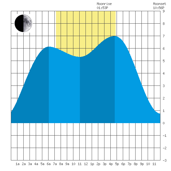 Tatoosh Island tide chart for Friday, November 8, 2024