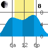 Tatoosh Island tide chart for Friday, November 8, 2024