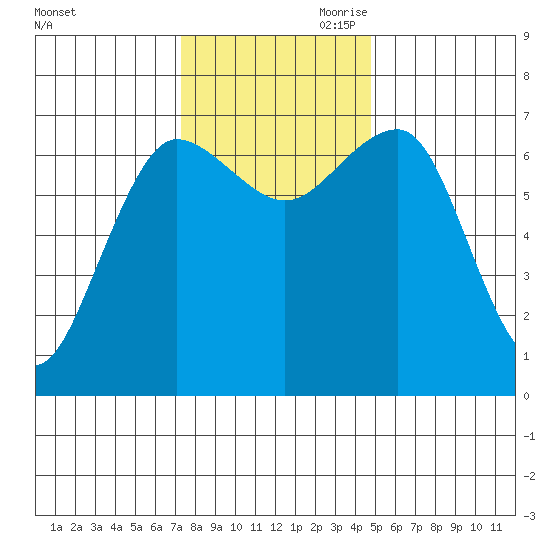Tatoosh Island tide chart for Saturday, November 9, 2024