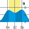 Tatoosh Island tide chart for Saturday, November 9, 2024