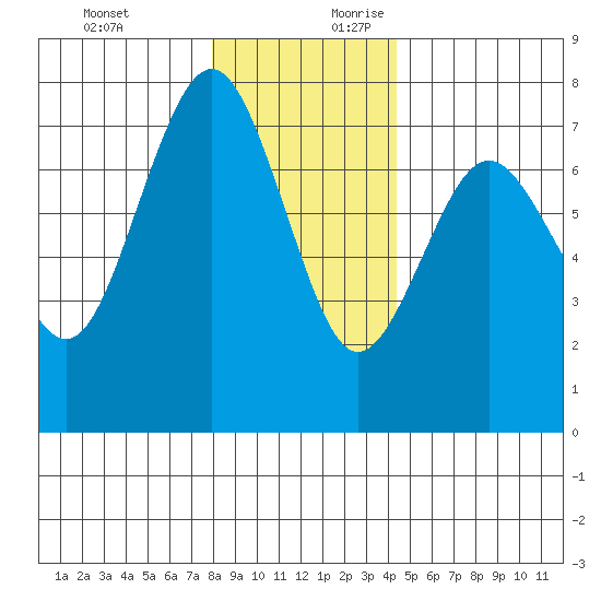 Tatoosh Island tide chart for Tuesday, December 10, 2024