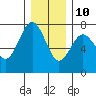 Tatoosh Island tide chart for Tuesday, December 10, 2024