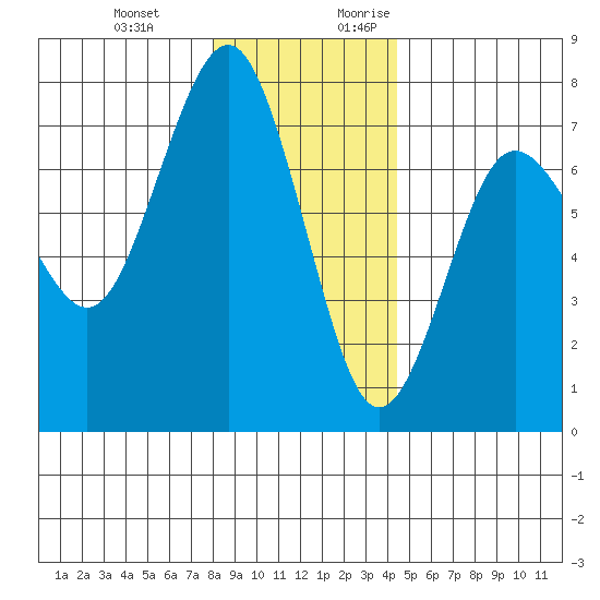 Tatoosh Island tide chart for Wednesday, December 11, 2024