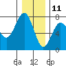 Tatoosh Island tide chart for Wednesday, December 11, 2024