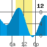 Tatoosh Island tide chart for Thursday, December 12, 2024