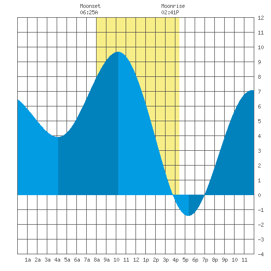 Tatoosh Island tide chart for Friday, December 13, 2024