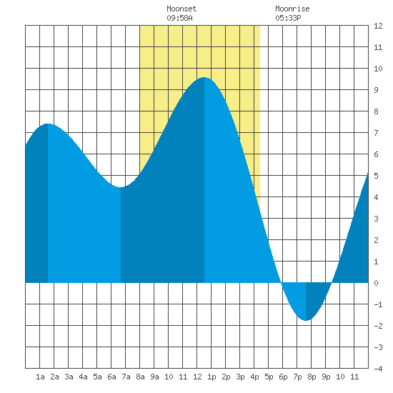 Tatoosh Island tide chart for Monday, December 16, 2024