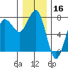 Tatoosh Island tide chart for Monday, December 16, 2024