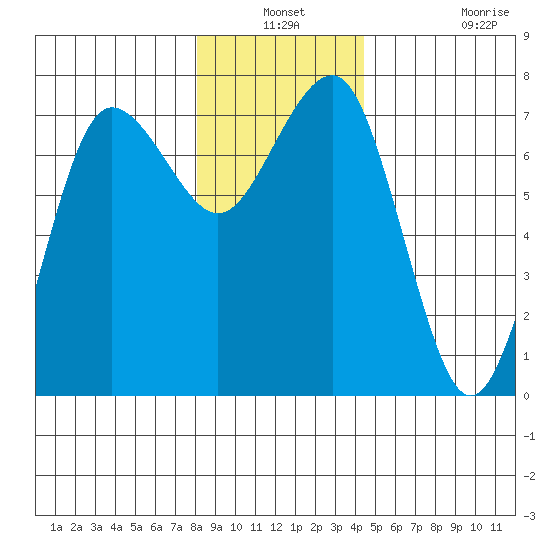 Tatoosh Island tide chart for Thursday, December 19, 2024